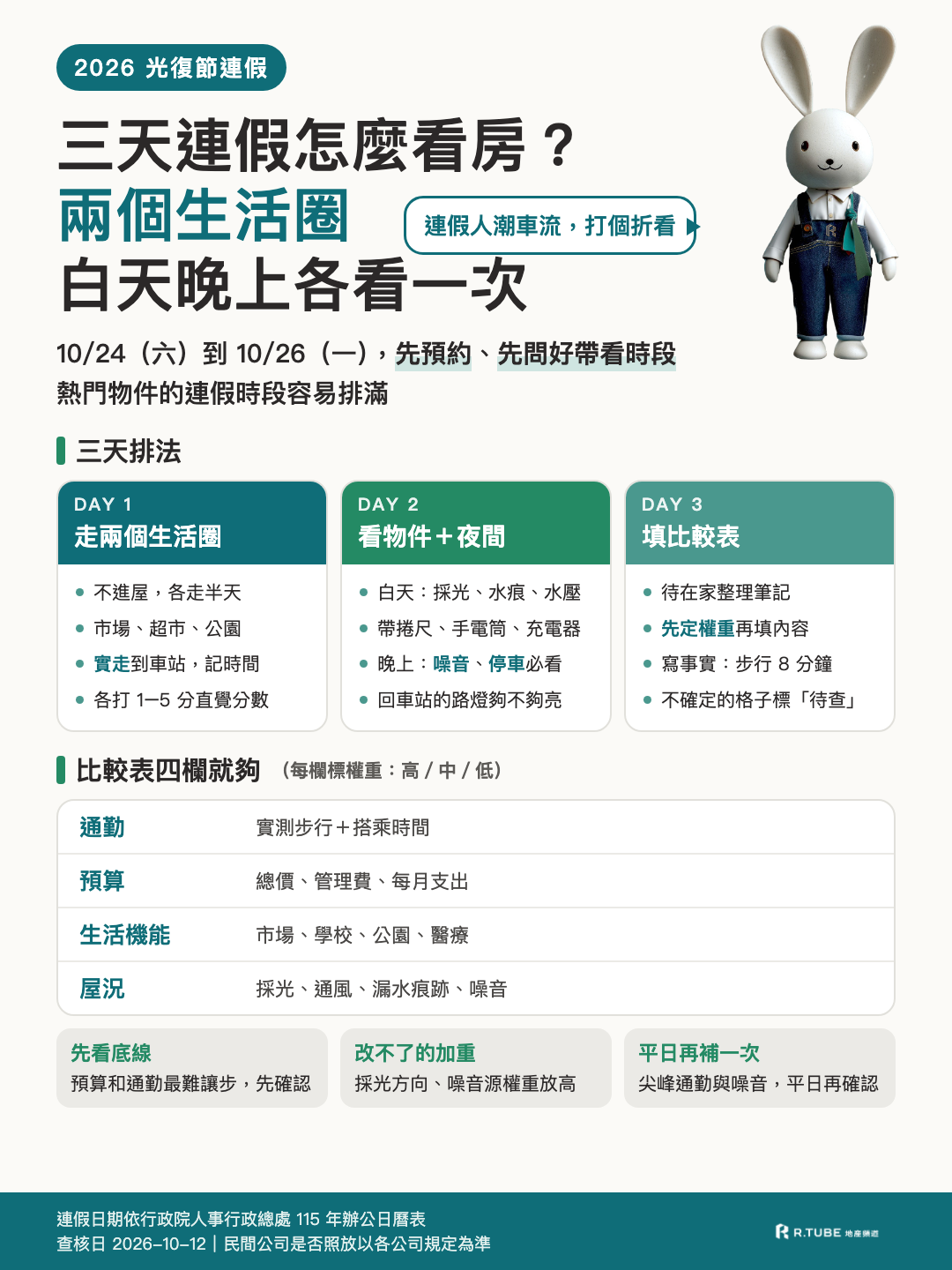 三天連假怎麼看房？兩個生活圈、白天晚上各看一次的排法