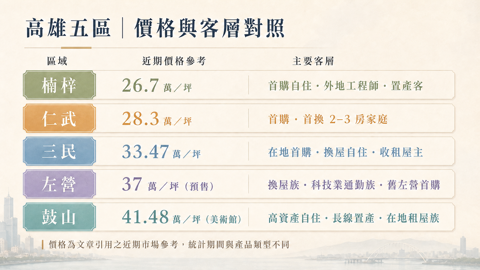 五區價格與客層對照圖卡