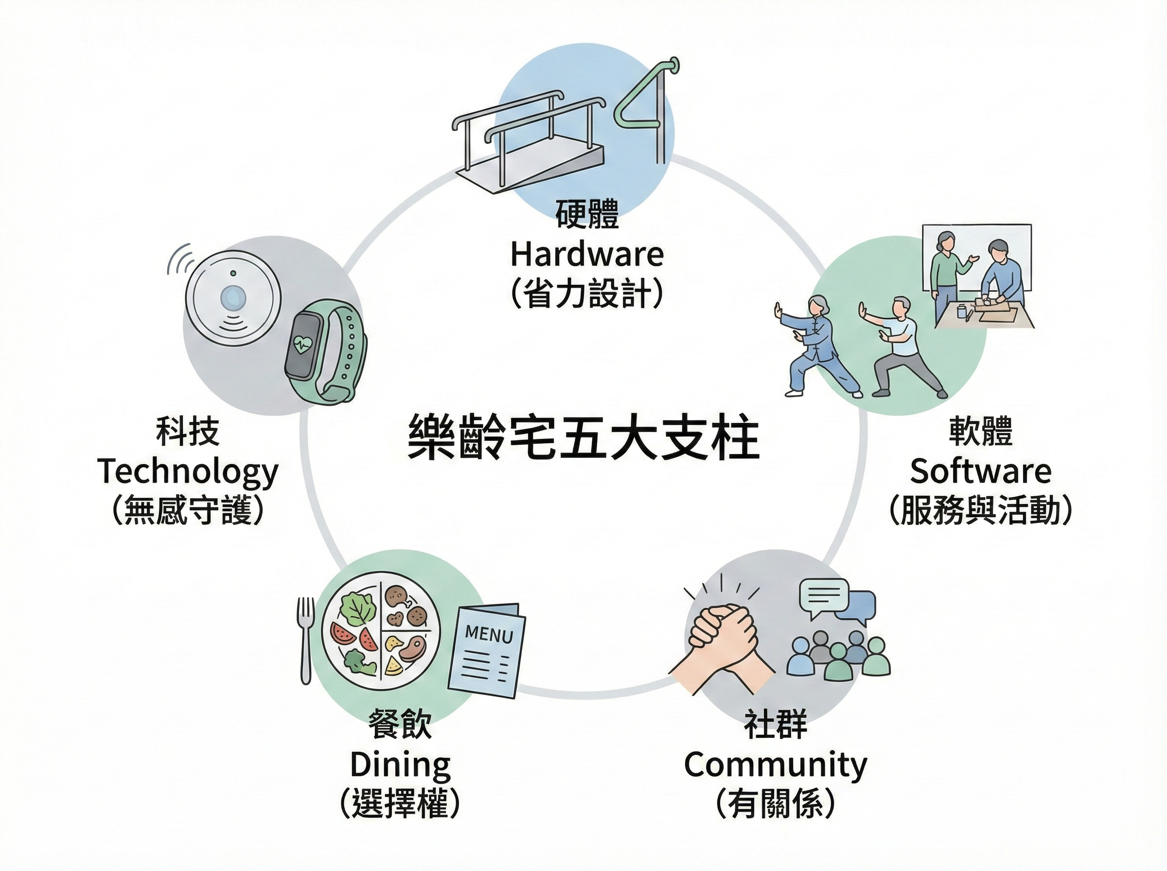 樂齡住宅五大支柱示意圖,包含硬體、軟體、社群、餐飲與科技五個面向