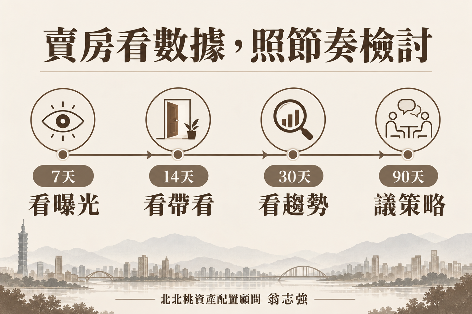 賣房數據檢討節奏(翁志強|A7重劃區×北北桃資產配置)