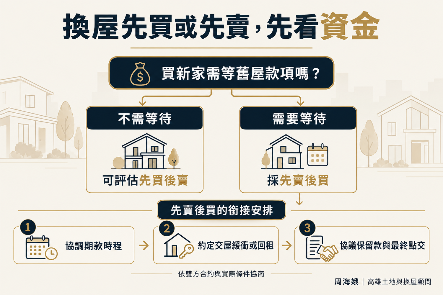 鼓山農十六先買先賣與交屋銜接(大高雄房產顧問周海娥店長|豪宅建地專家)