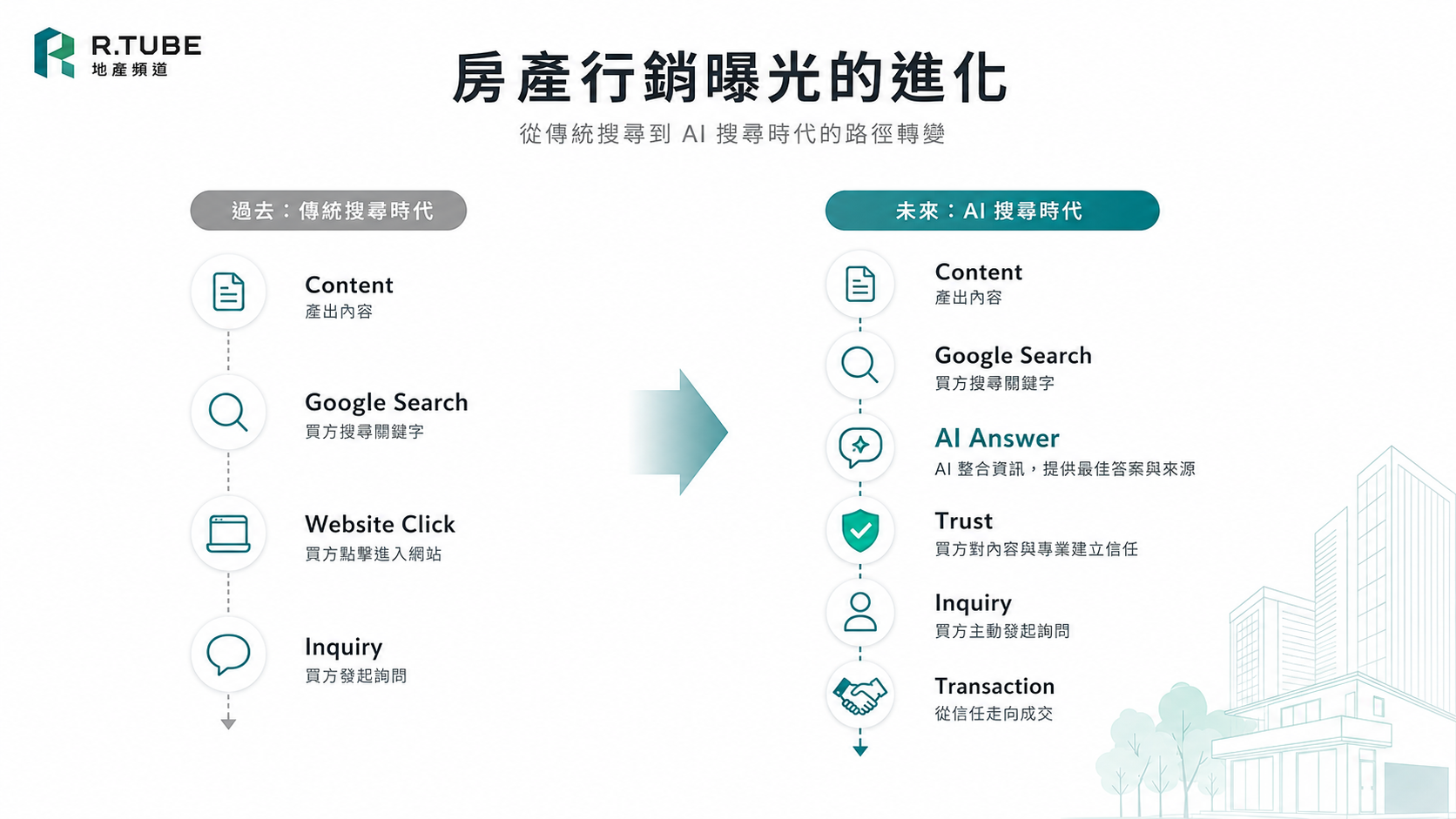 什麼是AI SEO？房仲3分鐘搞懂SEO與GEO