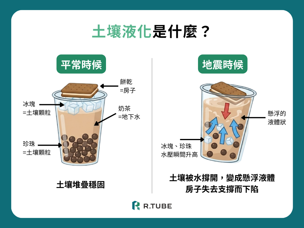 一、土壤液化是什麼?「珍奶理論」秒懂原理 不想講太艱深的地質學,請想像一杯「裝滿冰塊與水的珍珠奶茶」。 冰塊與珍珠:代表土壤顆粒(砂質土)。 奶茶:代表地下水。