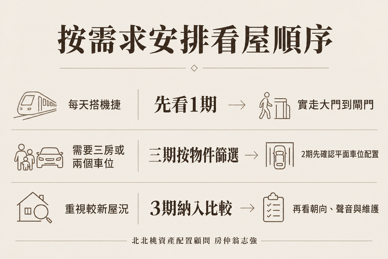 遠雄新未來1、2、3看屋順序安排(房仲翁志強|A7重劃區×北北桃資產配置)