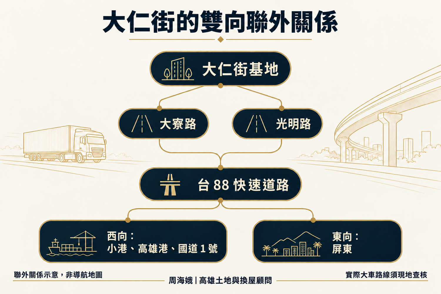 大寮工業地台88聯外關係（大高雄房產顧問周海娥店長｜豪宅建地專家）