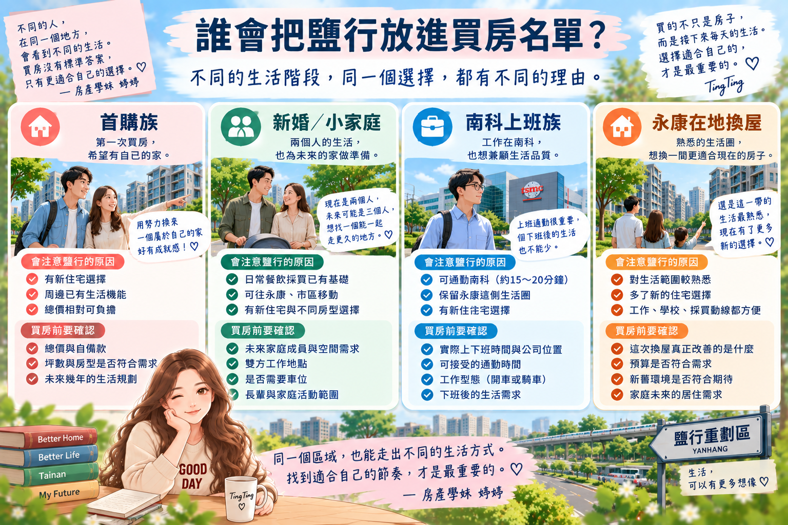 鹽行重劃區買房族群整理,包含首購、新婚小家庭、南科上班族與永康在地換屋需求