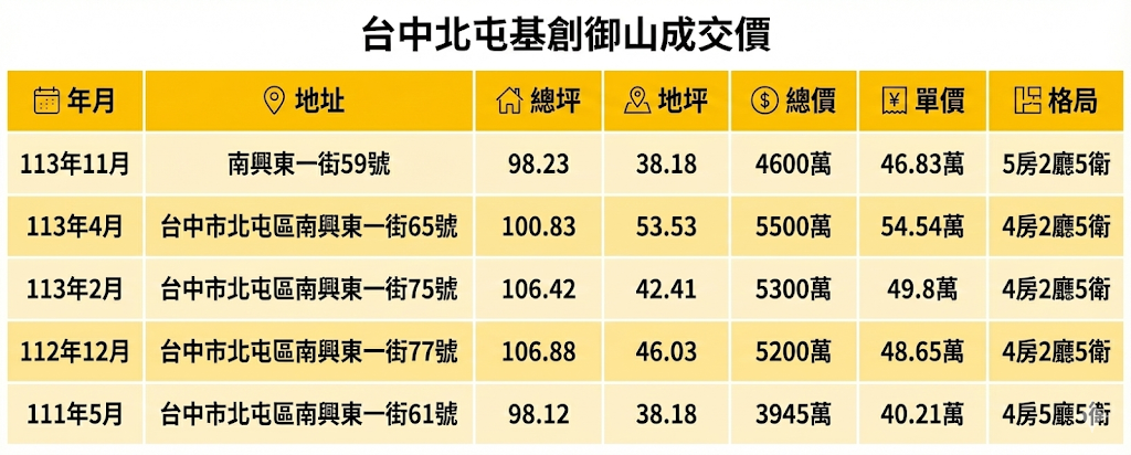 基創御山近一年成交價(資料來源:內政部不動產交易實價登錄)