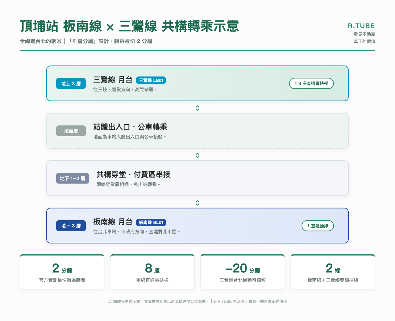 頂埔站板南線×三鶯線共構垂直分層示意圖