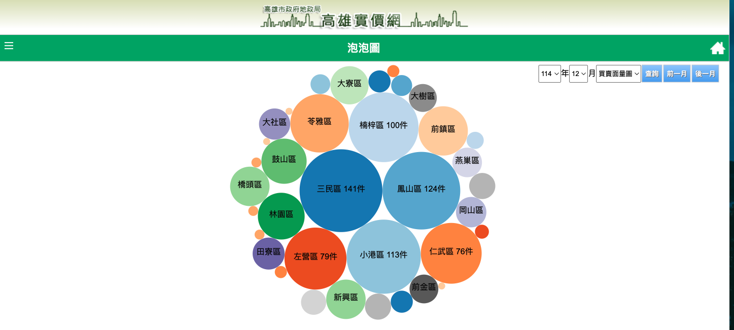 2025年12月高雄各行政區買賣交易量