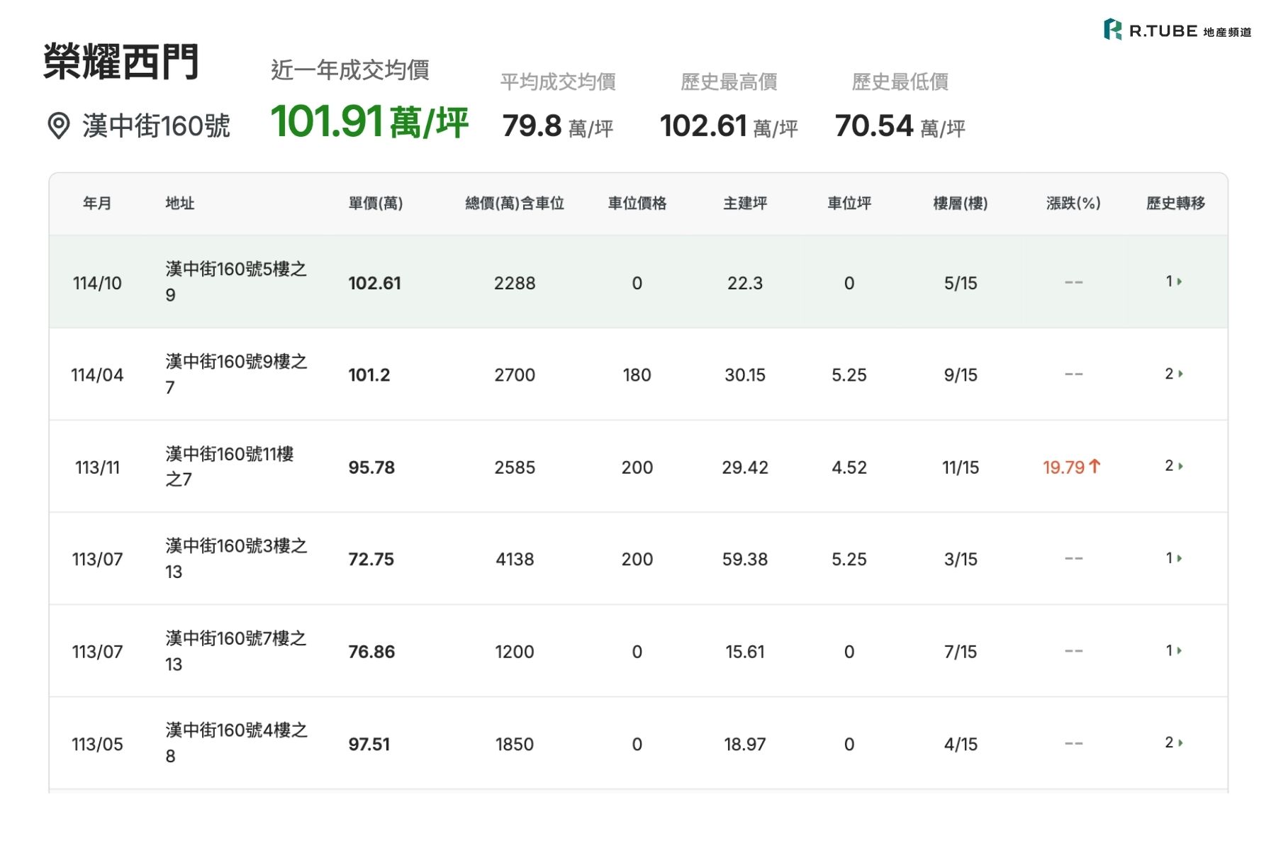 依R.TUBE地產頻道彙整《榮耀西門》近一年平均實價約101.9萬/坪,最新成交約 95.8–102萬/坪左右。