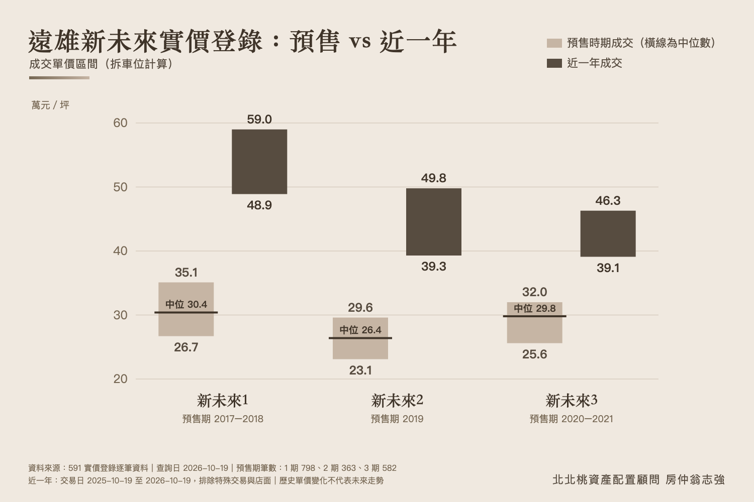 遠雄新未來1、2、3預售時期與近一年單價比較(房仲翁志強|A7重劃區×北北桃資產配置)