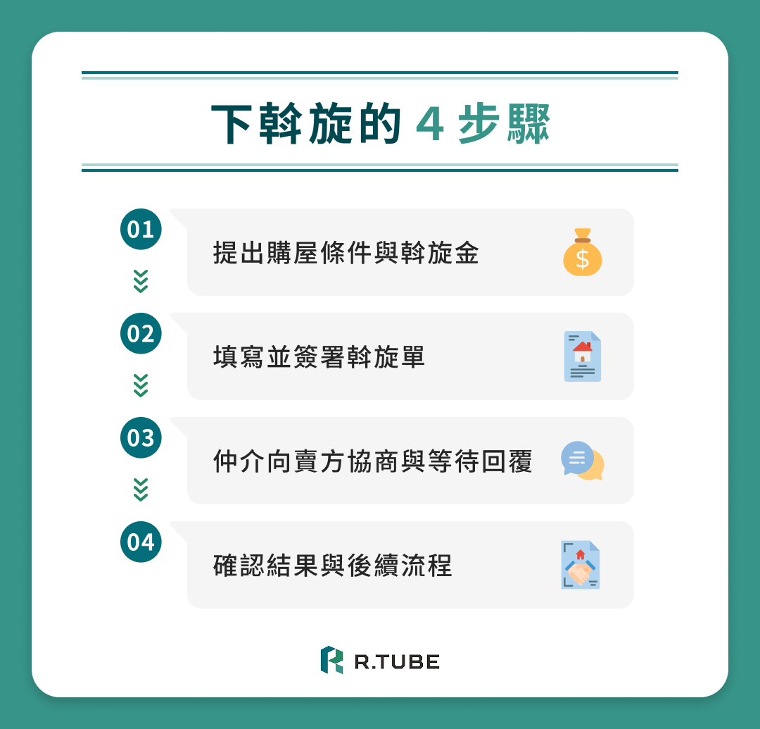 下斡旋的 4 步驟