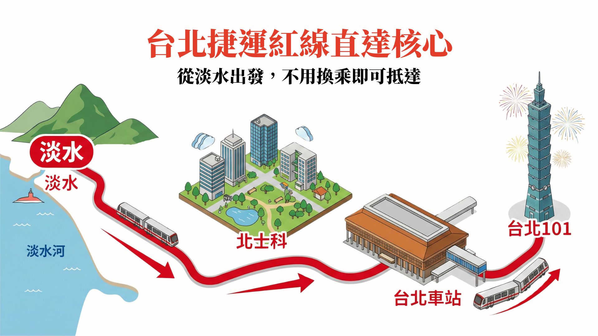 上班族從淡水出發,不需要換線、不需要複雜轉乘,一條紅線就能抵達科技產業與商業核心地帶:北士科、台北車站、台北101。