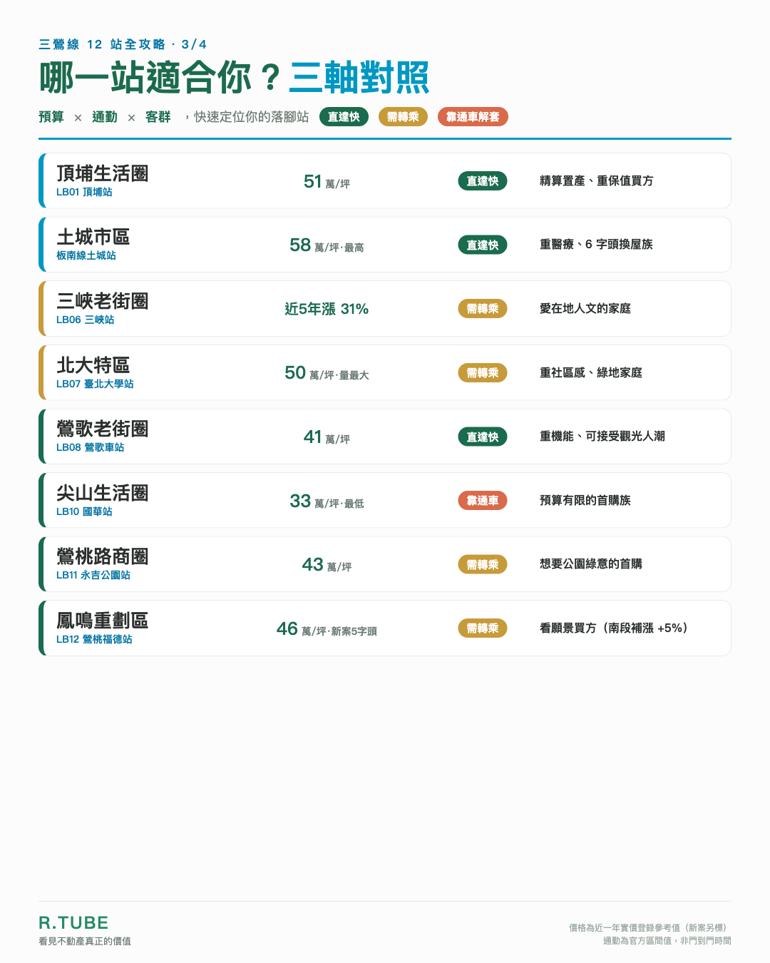 三鶯線 8 大生活圈房價分層地圖（3字頭/4字頭/6字頭）
