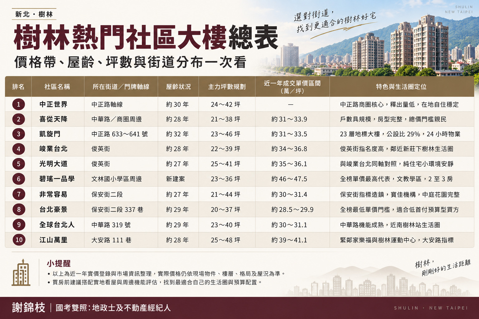 樹林買大樓成交量前十社區價格、屋齡與街道分布總表(2026)
