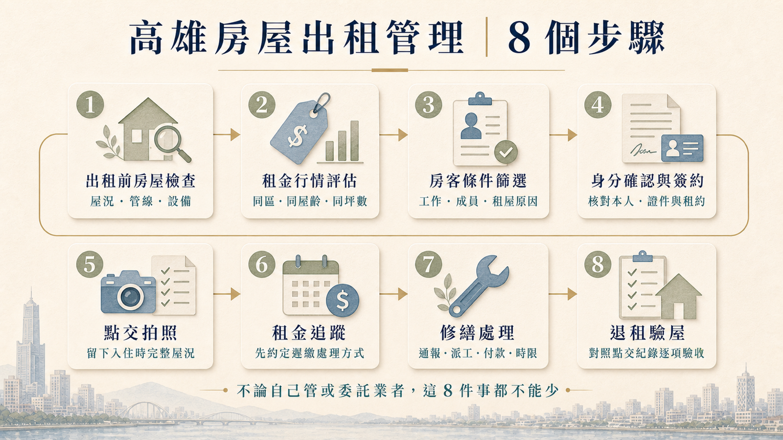 房屋出租管理8步驟圖卡