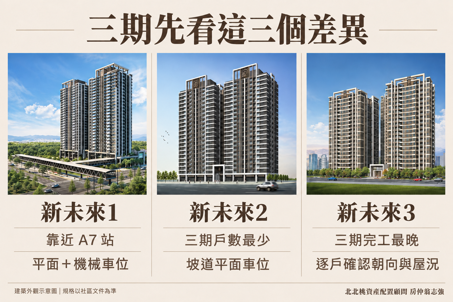 遠雄新未來 1、2、3 的三大差異(房仲翁志強|A7重劃區×北北桃資產配置)