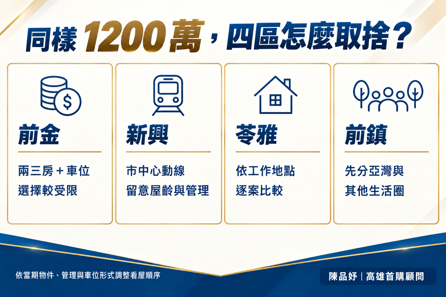 同樣 1,200 萬，在前金、苓雅、新興、前鎮怎麼取捨？（高雄房仲陳品妤）