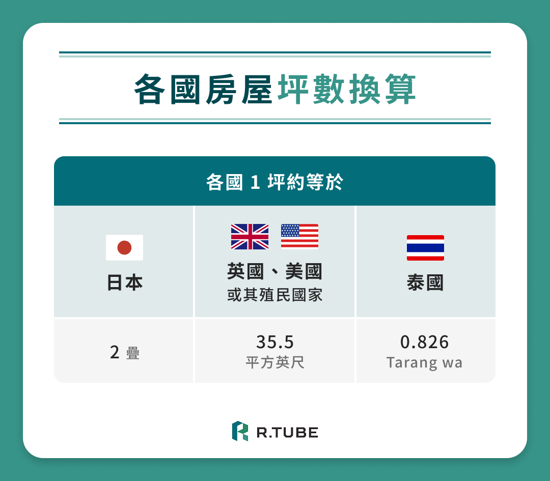 各國房屋坪數換算