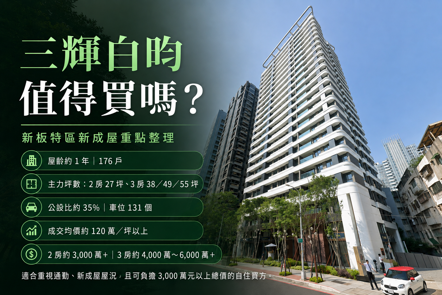 三輝白昀是新板特區屋齡約 1 年的新成屋社區,共 176 戶,產品以 2 房 27 坪與 3 房 38、49、55 坪為主。對想買板橋新板特區的人來說,真正要先判斷的不是單看建案新不新,而是約 35% 公設比、管理費、車位配比與目前價格帶,是否符合自己的自住需求與長期持有成本。 價格上,文中資料顯示近一年成交均價約 120 萬/坪以上,明顯高於板橋整體與部分鄰近新屋。以均價概算,27 坪 2 房總價已落在 3,000 萬元以上,3 房則往 4,000 萬至 6,000 萬元以上移動;同時社區 176 戶僅有 131 個車位,買房時不能只比單價,也要確認物件是否帶車位、樓層、棟別與面向。 比較適合的是已確定要住新板特區、重視通勤與新成屋屋況,而且預算足以負擔 3,000 萬元以上總價的自住買方,尤其是需要 2 至 3 房的家庭。若預算低於 3,000 萬、想找 1 房小宅、非常在意室內實坪,或一定要求一戶一車位,則應同步比較新板中古大樓或其他板橋新屋社區。