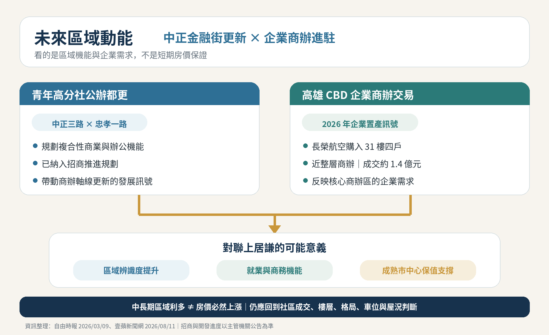 青年高分社公辦都更與高雄 CBD 企業進駐,反映中正商辦軸線的更新與企業需求。
