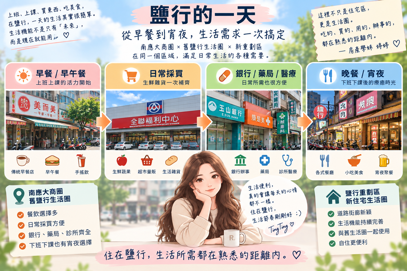 鹽行生活機能示意，整理南應大與舊鹽行生活圈的早餐餐飲、日常採買、銀行藥局診所與晚餐宵夜需求