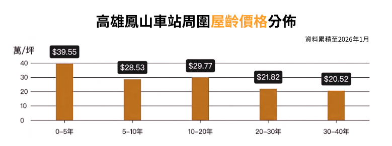 高雄鳳山車站周圍屋齡價格分佈|高雄買房賣房找吳小瑜