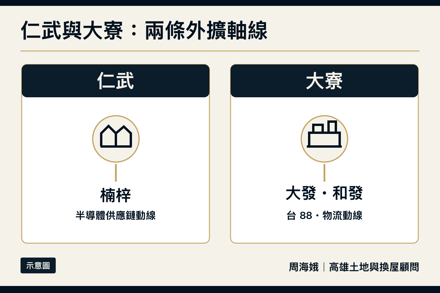 仁武大寮外擴軸線（大高雄房產顧問周海娥店長｜豪宅建地專家）