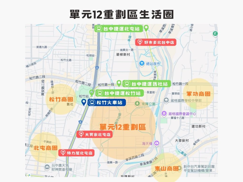 單元12重劃區生活圈:交通、生活機能、購物、軍功商圈、松竹商圈、北屯商圈、東山商圈