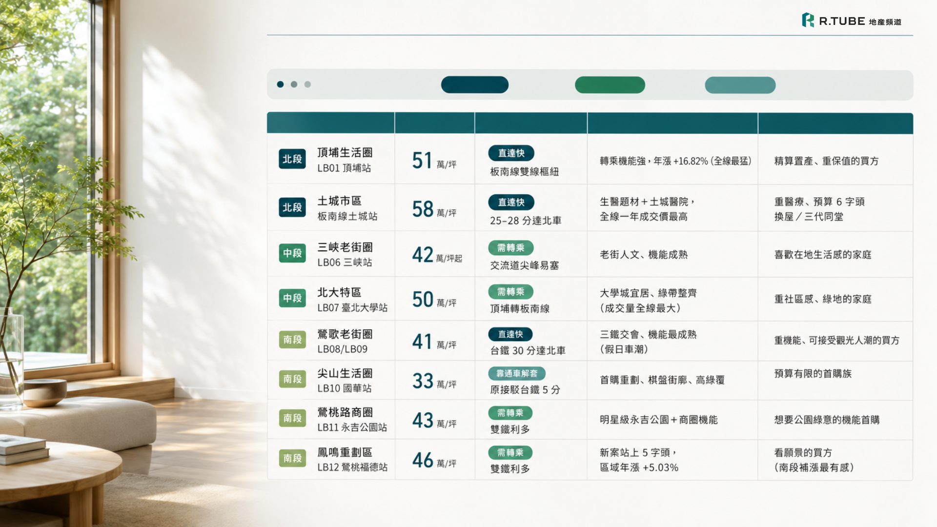 三鶯線 8 大生活圈三軸對照表（預算/通勤/客群） 三鶯線 8 大生活圈三軸對照表（預算/通勤/客群）