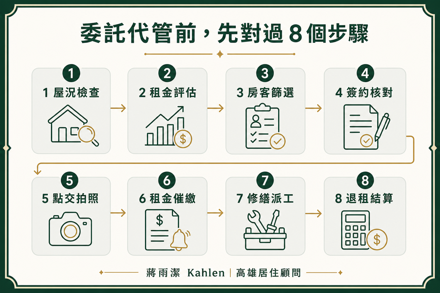 高雄委託代租代管前確認業者登記與管理人員證照
