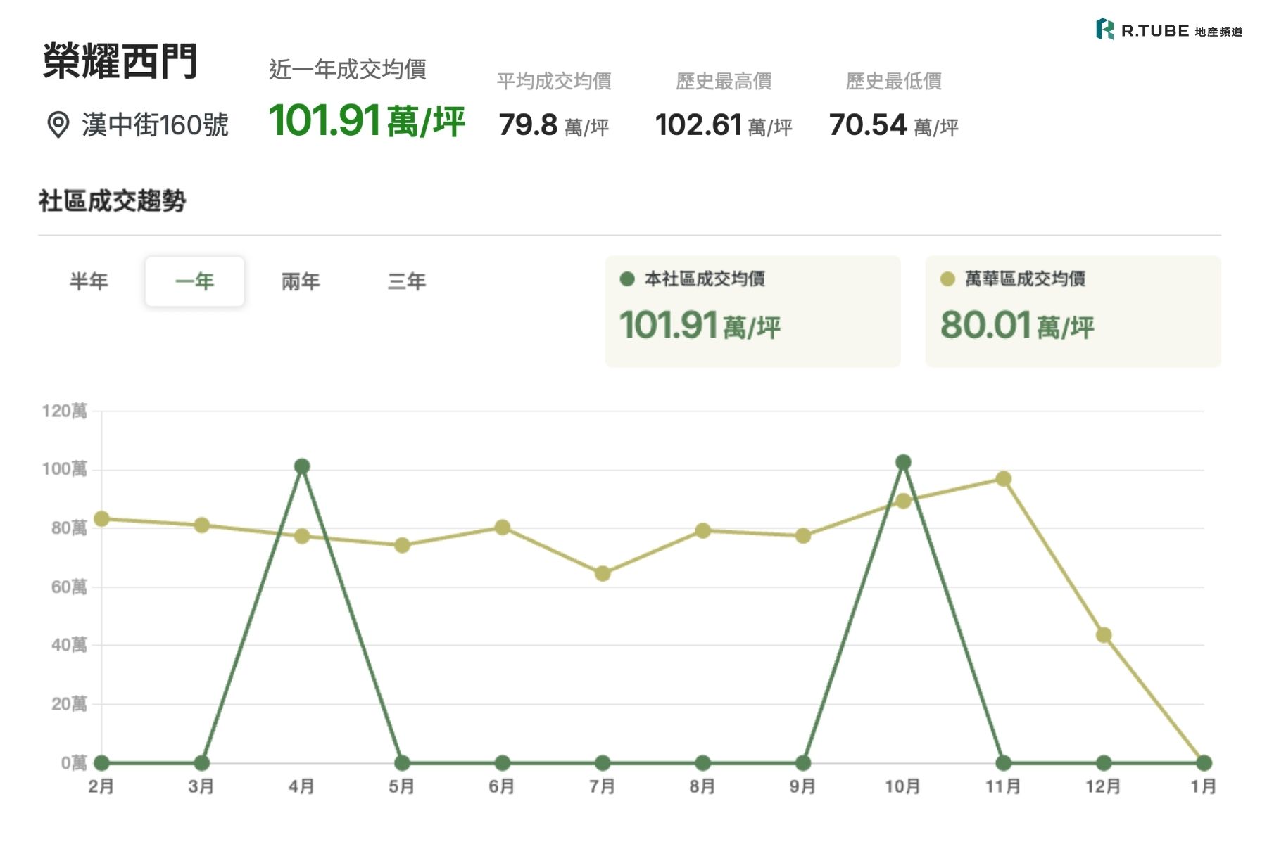 依R.TUBE地產頻道彙整《榮耀西門》近一年平均實價約101.9萬/坪,最新成交約 95.8–102萬/坪左右。
