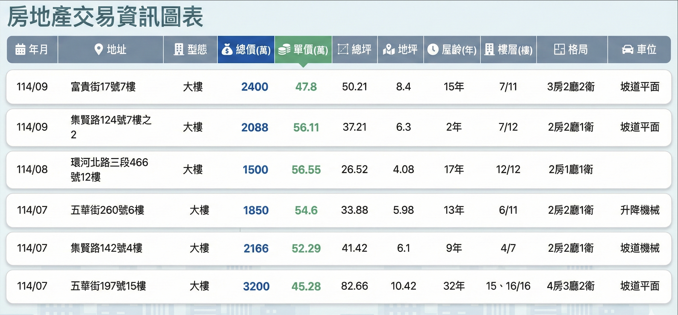 三重重陽重劃區的實價登錄