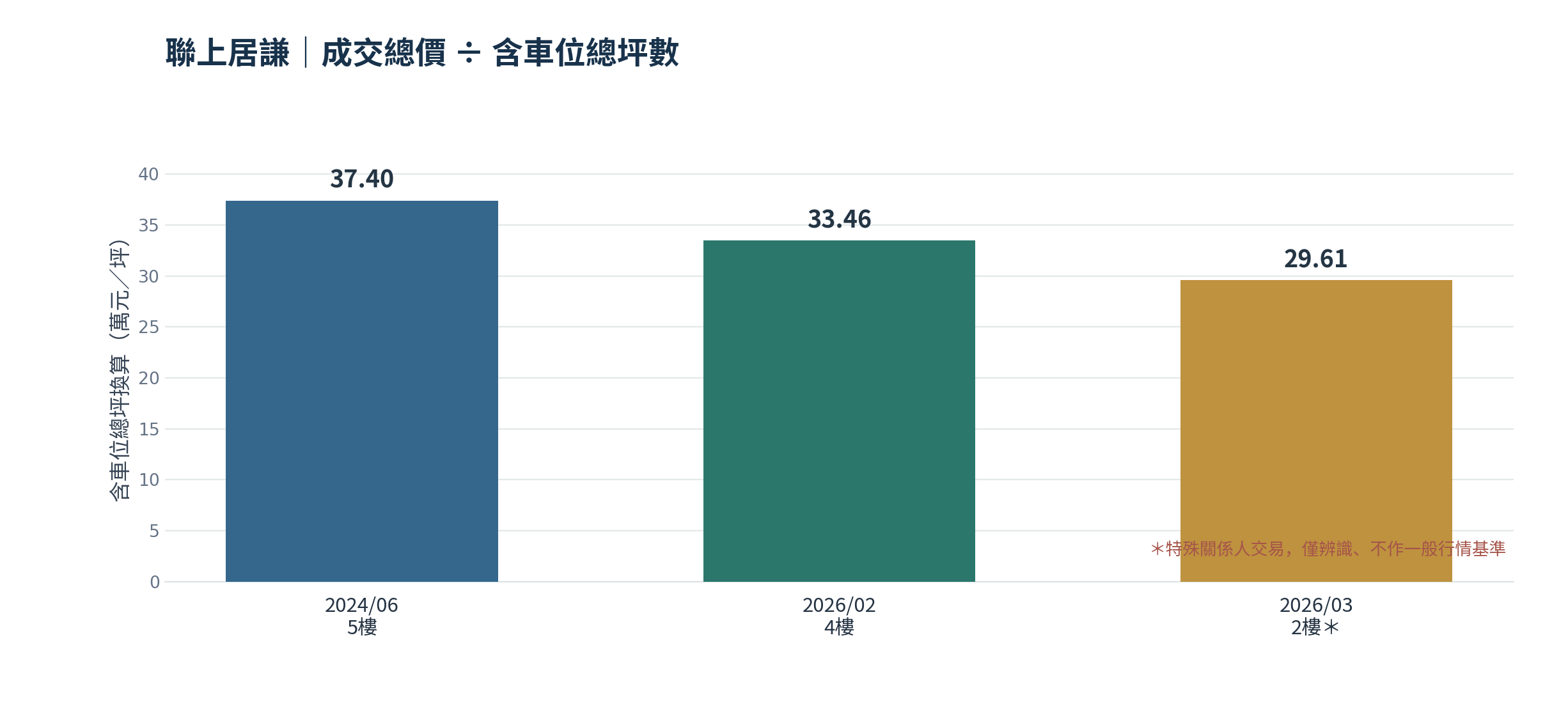 三筆成交總價除以含車位總坪數;2026年3月為特殊關係人交易