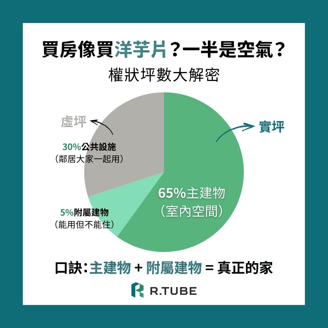 這張圖的目的是要打破讀者對「總坪數」的迷思,用圓餅圖呈現。65% 主建物 (室內、客廳、臥室) ➡ 亮色 (實坪) 5% 附屬建物 (陽台、雨遮) ➡ 次亮色 (能用但不住) 30% 公共設施 (大廳、樓梯、車道) ➡ 灰色 (虛坪) 口訣:主建物 + 附屬建物 = 真正的家