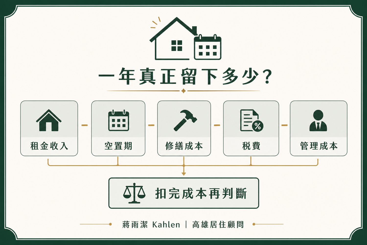 高醫買房一年收租成本算帳