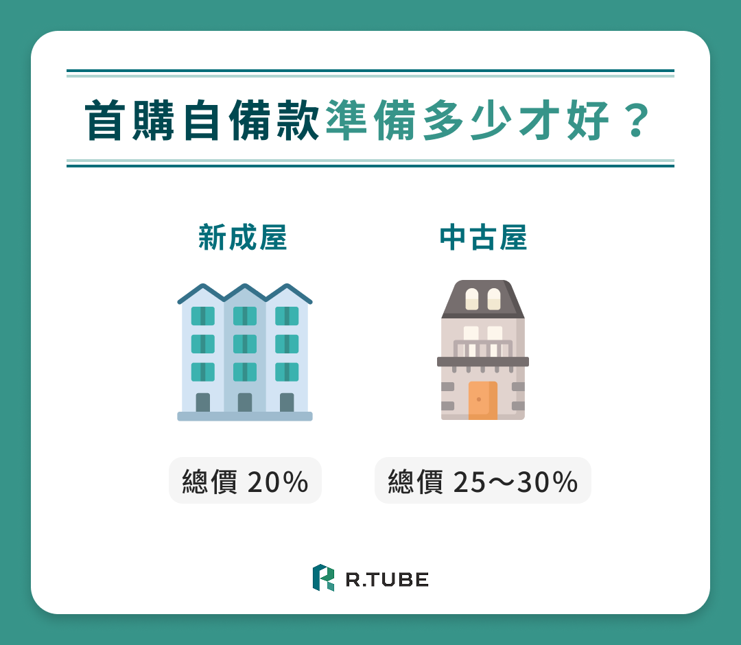 首購自備款準備多少才好?