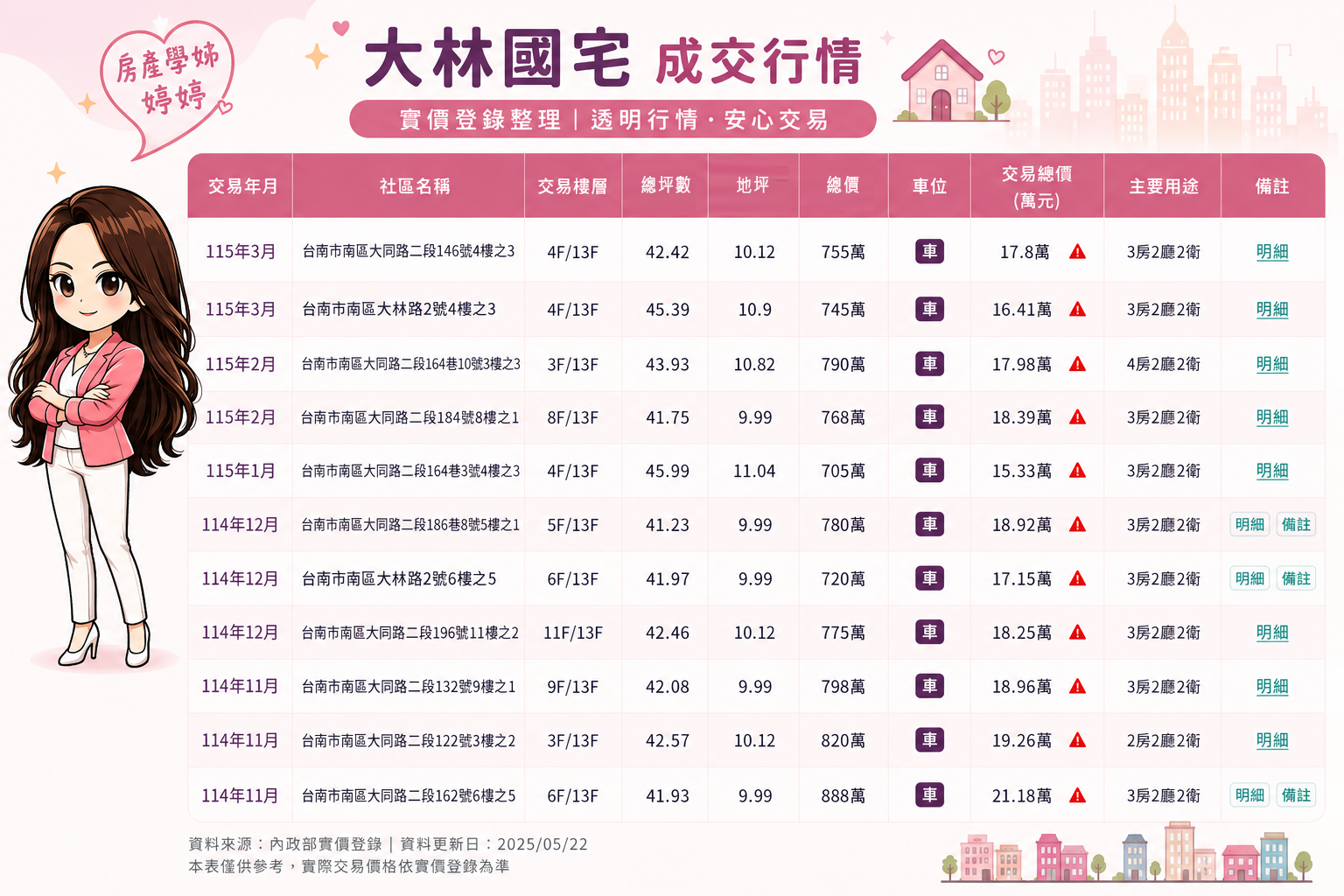 alt="2026年台南大林國宅實價登錄成交行情整理,主流成交單價約17至19萬一坪"