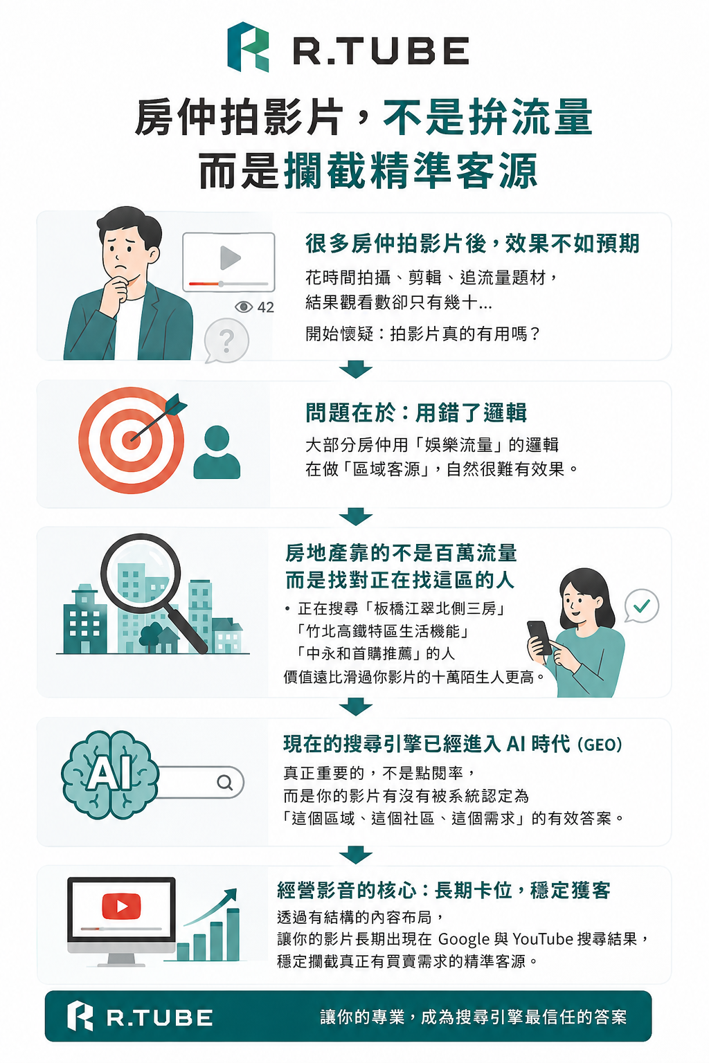 房仲 YouTube SEO 實戰指南:擺脫點閱率迷思,用影音精準卡位區域買賣關鍵字