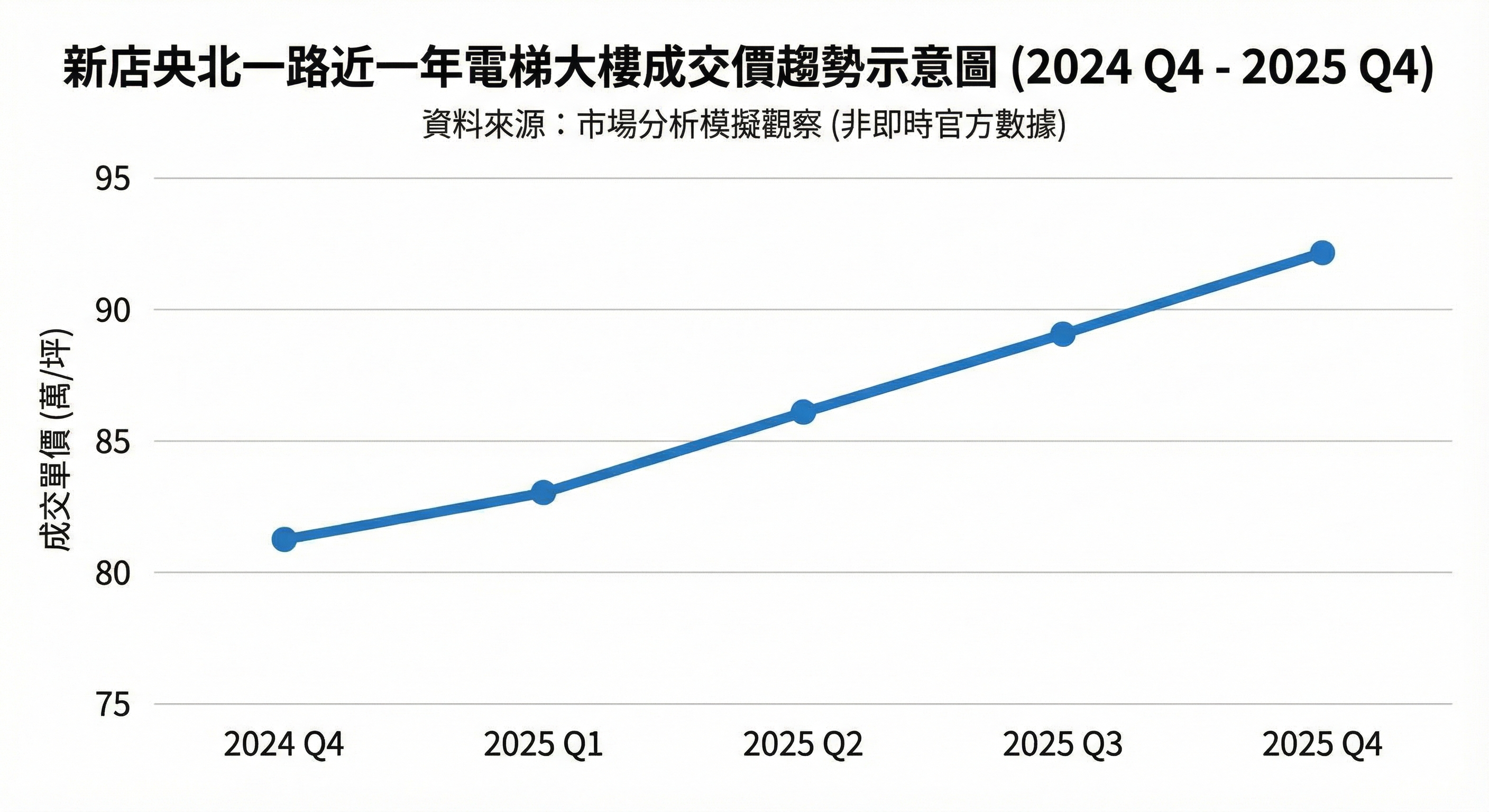 新店央北一路這一年電梯大樓的成交價趨勢圖