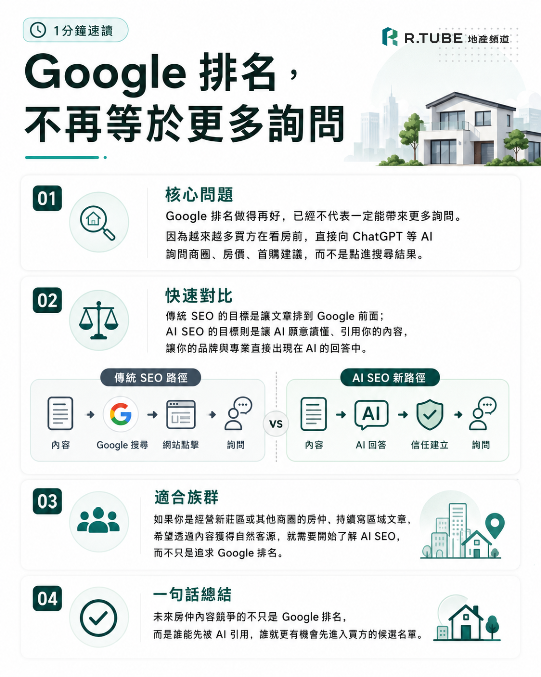 1分鐘速讀 核心問題 Google 排名做得再好,已經不代表一定能帶來更多詢問。因為越來越多買方在看房前,直接向 ChatGPT 等 AI 詢問商圈、房價、首購建議,而不是點進搜尋結果。 快速對比 傳統 SEO 的目標是讓文章排到 Google 前面;AI SEO 的目標則是讓 AI 願意讀懂、引用你的內容,讓你的品牌與專業直接出現在 AI 的回答中。 適合族群 如果你是經營新莊區或其他商圈的房仲、持續寫區域文章、希望透過內容獲得自然客源,就需要開始了解 AI SEO,而不只是追求 Google 排名。 一句話總結 未來房仲內容競爭的不只是 Google 排名,而是誰能先被 AI 引用,誰就更有機會先進入買方的候選名單。