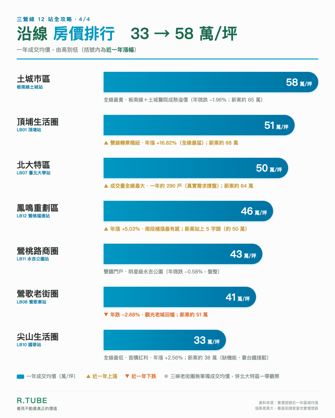 各站一年成交價／新案價對照長條圖