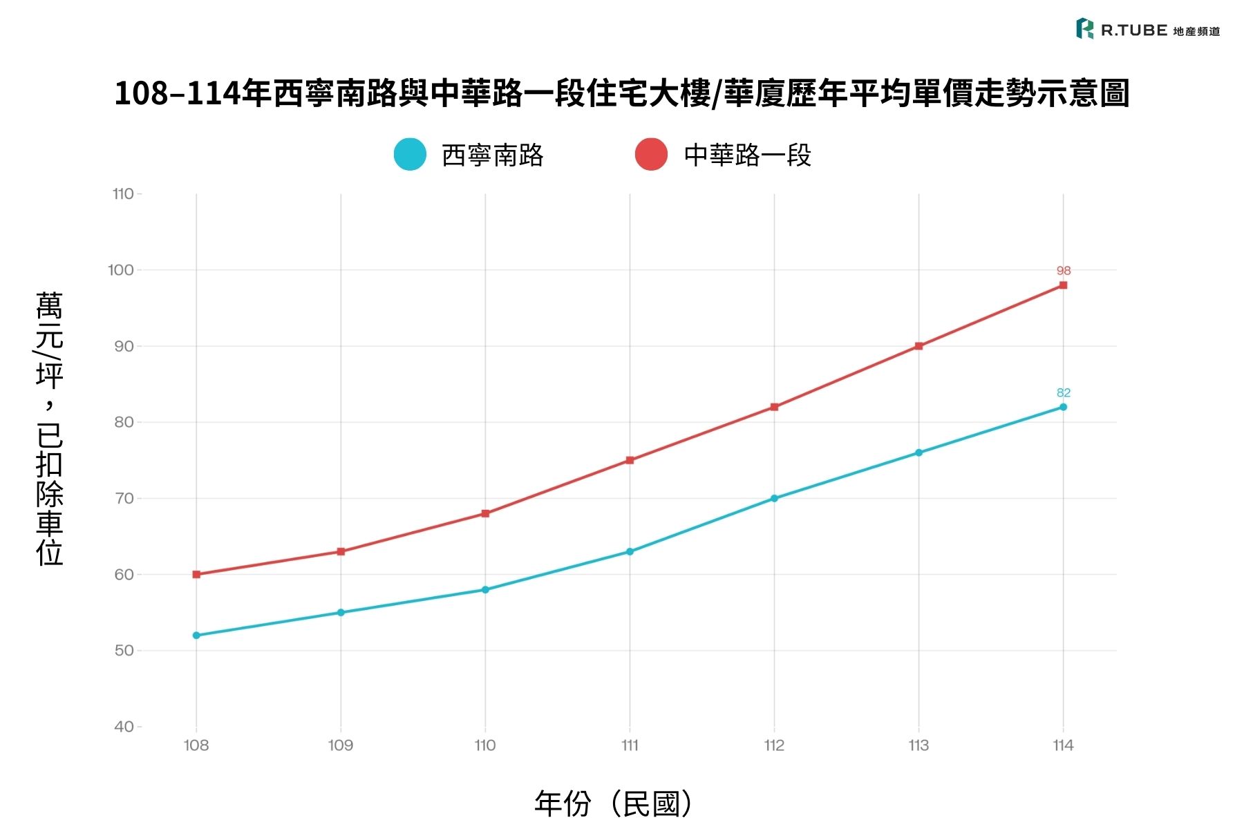 108–114年西寧南路與中華路一段住宅大樓_華廈歷年平均單價走勢示意圖