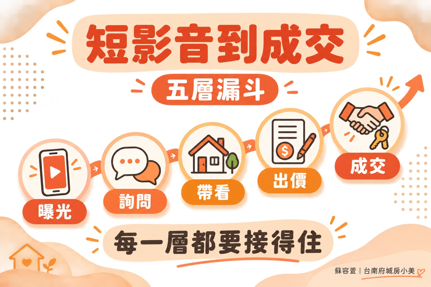 短影音賣房怎麼從曝光走到成交?屋主必看詢問、帶看、出價 5 階段