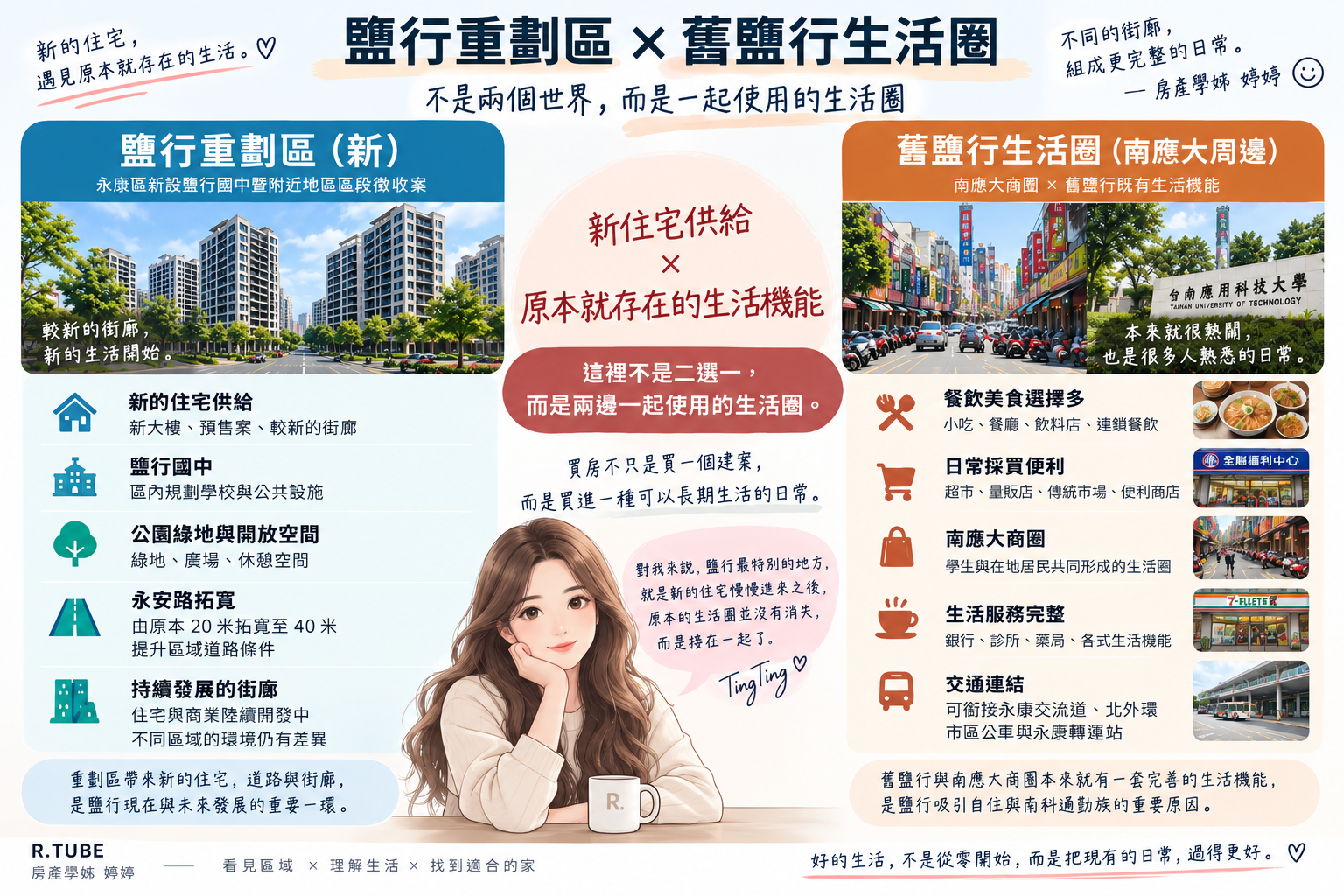 鹽行重劃區與舊鹽行南應大生活圈比較,呈現新住宅、鹽行國中、公園綠地與既有餐飲採買機能